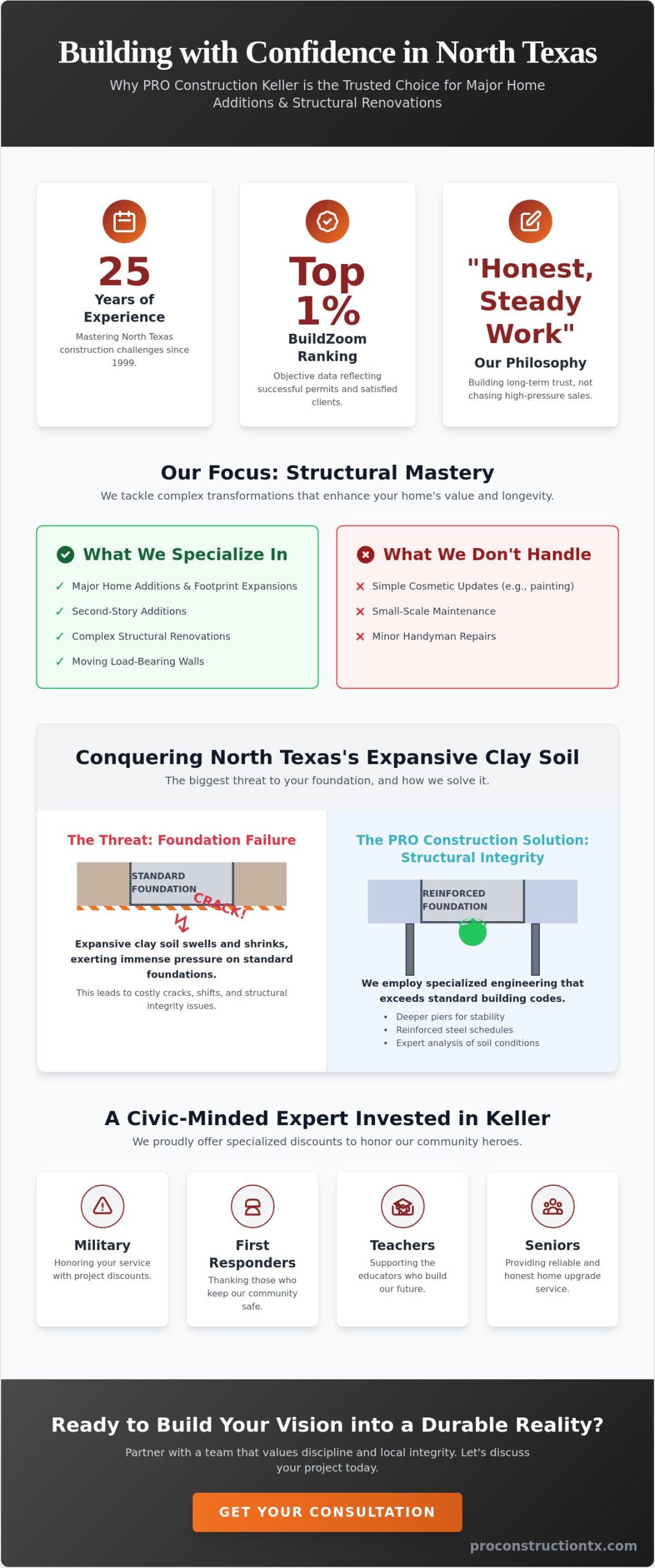 PRO Construction Keller: A Case Study in Structural Excellence and Integrity