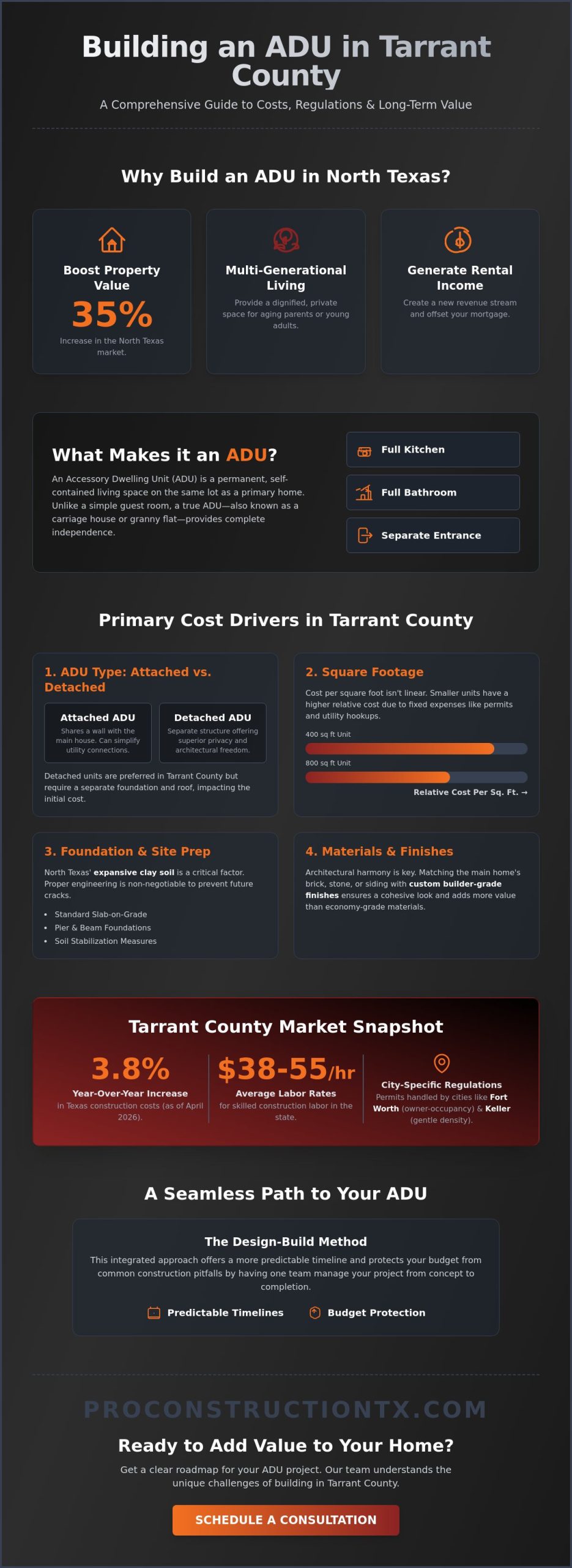 Cost to Build an ADU in Tarrant County: 2026 Homeowner’s Guide