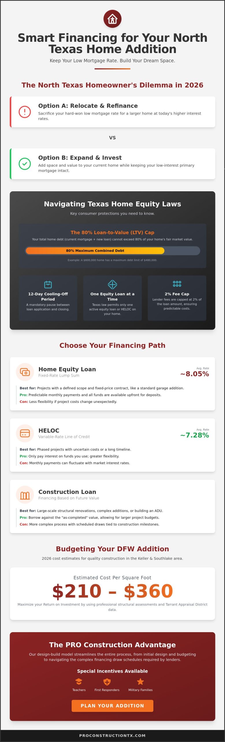Home Addition Financing Options in Texas: The 2026 Homeowner’s Guide
