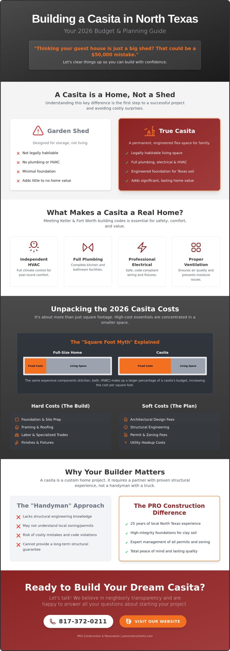 Building a Casita in Texas Cost: 2026 North Texas Budget Guide