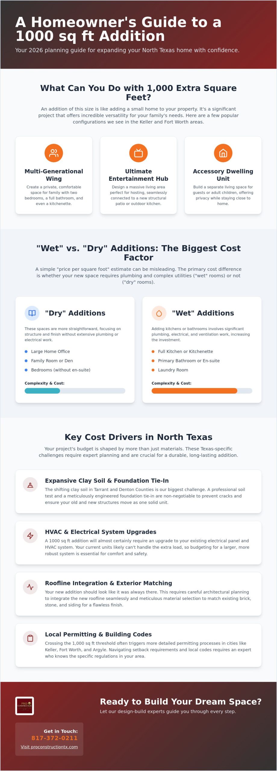 Cost of a 1,000 Sq Ft Home Addition in Texas: 2026 Planning Guide