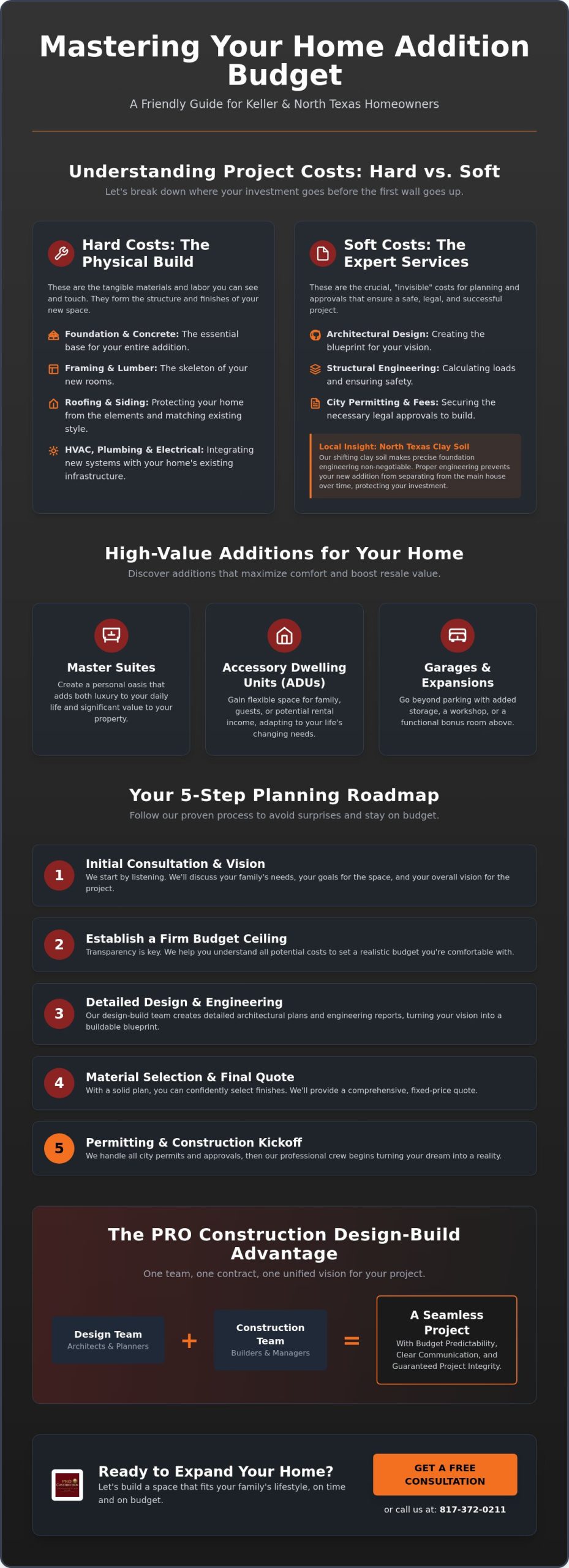 Budgeting for a Home Addition in Keller, TX: The 2026 Homeowner’s Guide