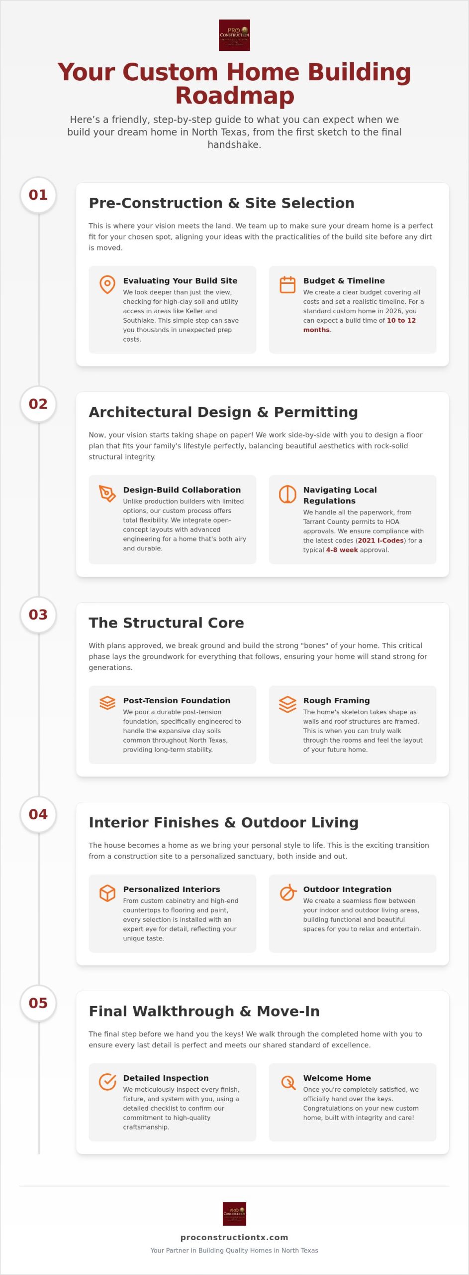Custom Home Building Process Step-by-Step: Your 2026 Guide to Building in Keller